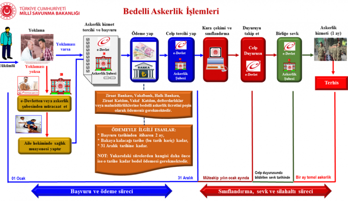 Bedelli askerlikte 2022 yılı ücreti belirlendi